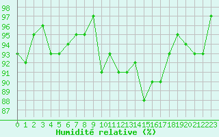 Courbe de l'humidit relative pour Charleville-Mzires / Mohon (08)