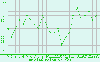 Courbe de l'humidit relative pour Sermange-Erzange (57)