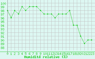 Courbe de l'humidit relative pour Saint-Amans (48)
