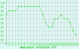 Courbe de l'humidit relative pour Trappes (78)