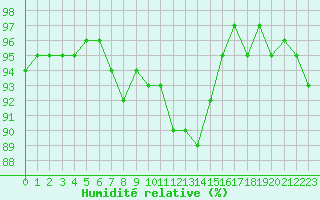 Courbe de l'humidit relative pour Gurande (44)