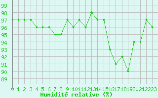 Courbe de l'humidit relative pour Courcouronnes (91)