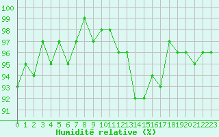 Courbe de l'humidit relative pour Bellefontaine (88)