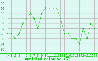 Courbe de l'humidit relative pour Sorcy-Bauthmont (08)