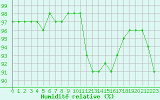 Courbe de l'humidit relative pour Ile d'Yeu - Saint-Sauveur (85)