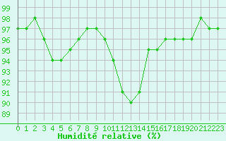 Courbe de l'humidit relative pour Cannes (06)