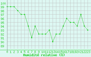 Courbe de l'humidit relative pour Charleville-Mzires / Mohon (08)