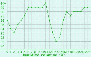 Courbe de l'humidit relative pour Auxerre-Perrigny (89)