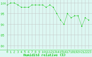 Courbe de l'humidit relative pour Avord (18)