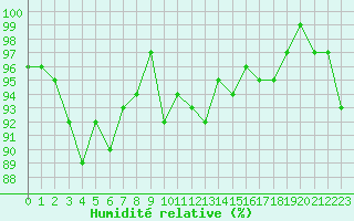 Courbe de l'humidit relative pour Beaumont du Ventoux (Mont Serein - Accueil) (84)