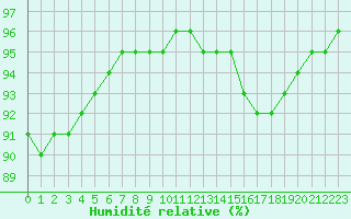 Courbe de l'humidit relative pour Remich (Lu)