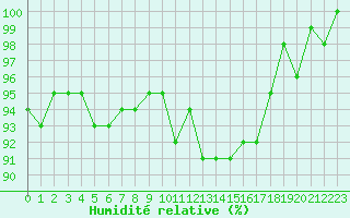 Courbe de l'humidit relative pour Ploeren (56)