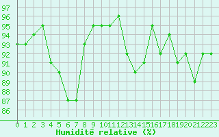 Courbe de l'humidit relative pour Saffr (44)