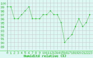 Courbe de l'humidit relative pour Valleroy (54)
