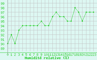 Courbe de l'humidit relative pour Saint-Igneuc (22)