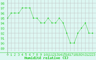 Courbe de l'humidit relative pour Evreux (27)