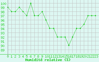 Courbe de l'humidit relative pour Champagne-sur-Seine (77)