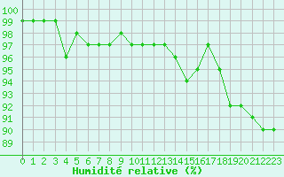 Courbe de l'humidit relative pour Le Mesnil-Esnard (76)
