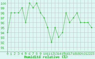 Courbe de l'humidit relative pour Herhet (Be)