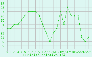 Courbe de l'humidit relative pour Engins (38)