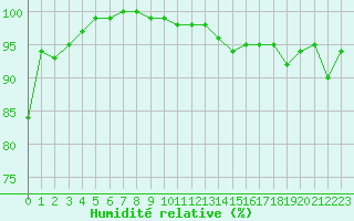 Courbe de l'humidit relative pour Chlons-en-Champagne (51)