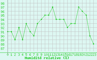 Courbe de l'humidit relative pour Courcouronnes (91)