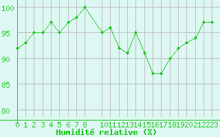 Courbe de l'humidit relative pour Valleroy (54)