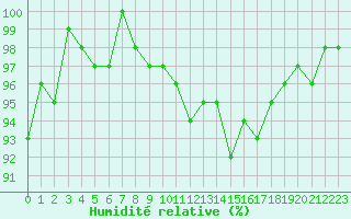 Courbe de l'humidit relative pour Castres-Nord (81)
