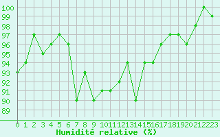 Courbe de l'humidit relative pour Thomery (77)