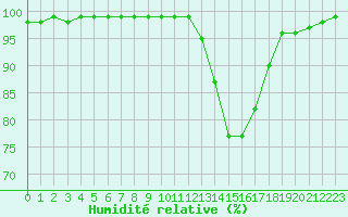 Courbe de l'humidit relative pour Montauban (82)