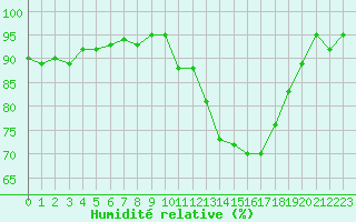 Courbe de l'humidit relative pour Le Luc (83)