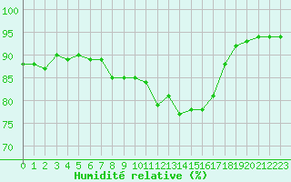 Courbe de l'humidit relative pour Verngues - Hameau de Cazan (13)