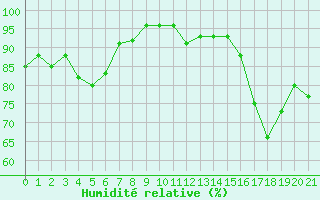 Courbe de l'humidit relative pour Connerr (72)