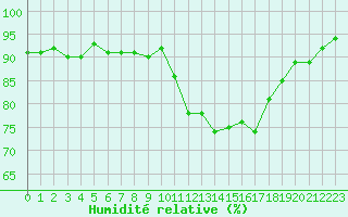 Courbe de l'humidit relative pour Champagne-sur-Seine (77)