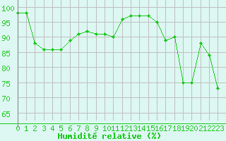 Courbe de l'humidit relative pour Landivisiau (29)