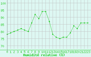 Courbe de l'humidit relative pour Anglars St-Flix(12)