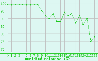 Courbe de l'humidit relative pour Saint Hilaire - Nivose (38)