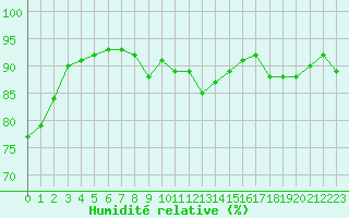 Courbe de l'humidit relative pour Ile du Levant (83)