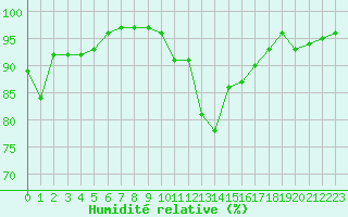 Courbe de l'humidit relative pour Cap Cpet (83)