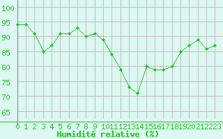 Courbe de l'humidit relative pour Saint-Brieuc (22)