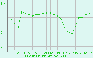 Courbe de l'humidit relative pour Tarbes (65)
