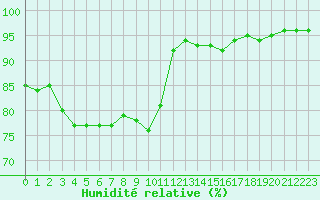 Courbe de l'humidit relative pour Cap Gris-Nez (62)