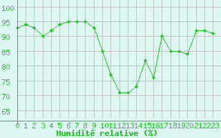 Courbe de l'humidit relative pour Saint-Philbert-sur-Risle (27)