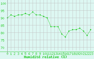 Courbe de l'humidit relative pour Narbonne-Ouest (11)
