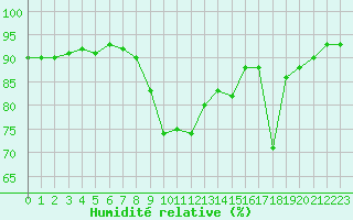 Courbe de l'humidit relative pour Calvi (2B)
