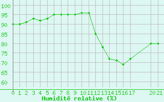 Courbe de l'humidit relative pour Saint-Haon (43)