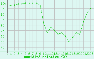Courbe de l'humidit relative pour La Javie (04)