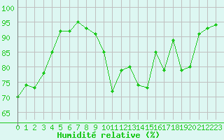 Courbe de l'humidit relative pour Formigures (66)