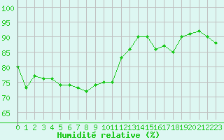 Courbe de l'humidit relative pour Abbeville (80)