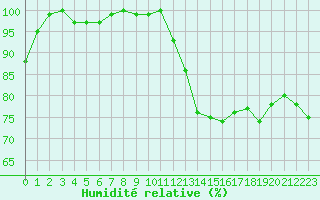 Courbe de l'humidit relative pour Rochegude (26)